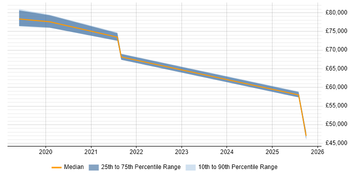 Salary distribution trend for jobs in Hillingdon citing Data Pipeline