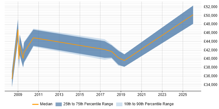 Salary distribution trend for jobs in Hillingdon citing Data Protection Act