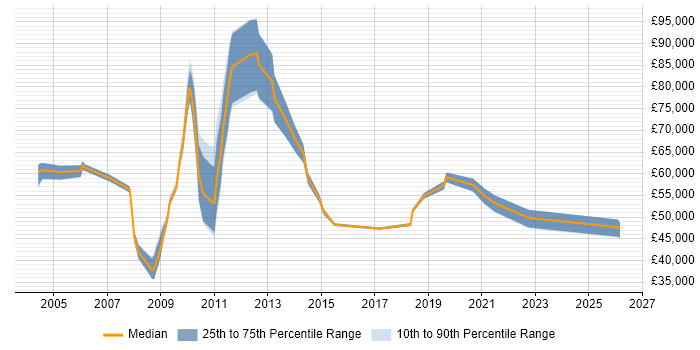 Salary distribution trend for jobs in Hillingdon citing Data Quality