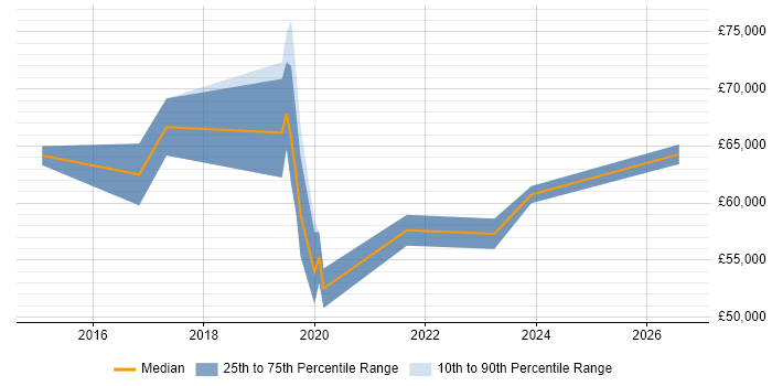 Salary distribution trend for jobs in Hillingdon citing Data Science