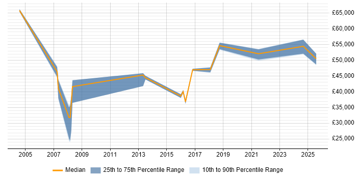 Salary distribution trend for jobs in Hillingdon citing Data Security