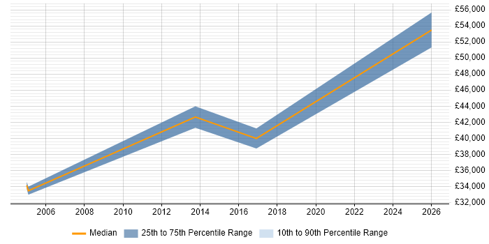 Salary distribution trend for jobs in Hillingdon citing Data Sharing
