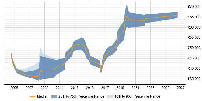 Salary distribution trend for jobs in Hillingdon citing Data Structures