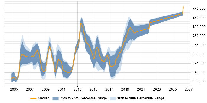 Salary distribution trend for jobs in Hillingdon citing Data Warehouse
