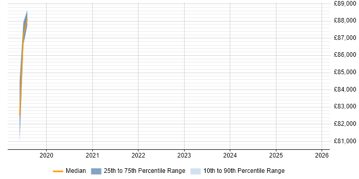 Salary distribution trend for jobs in Hillingdon citing Databricks