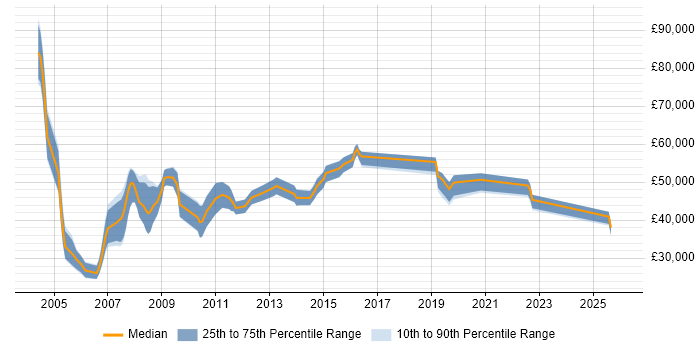 Salary distribution trend for Designer job vacancies in Hillingdon