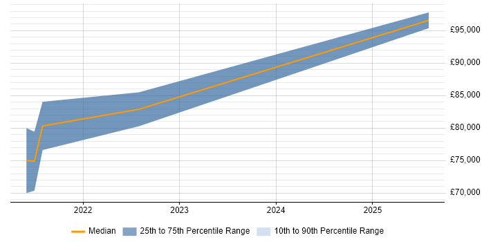 Salary distribution trend for DevSecOps Engineer job vacancies in Hillingdon Salary distribution trend for DevSecOps Engineer job vacancies in Hillingdon