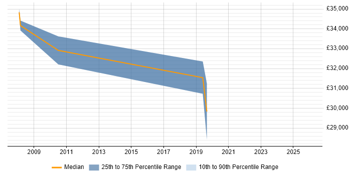 Salary distribution trend for Digital Designer job vacancies in Hillingdon