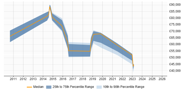 Salary distribution trend for jobs in Hillingdon citing Digital Strategy