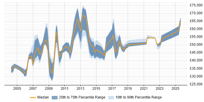 Salary distribution trend for jobs in Hillingdon citing Disaster Recovery Salary distribution trend for jobs in Hillingdon citing Disaster Recovery