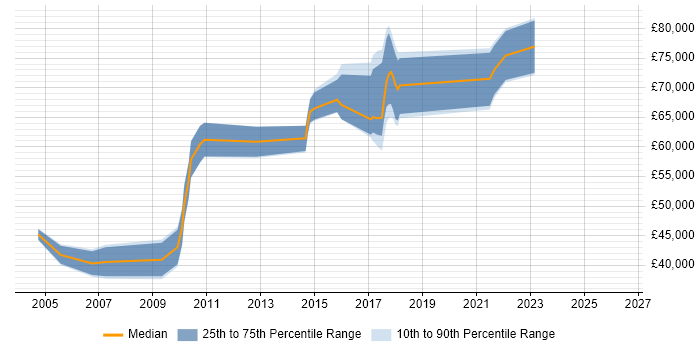 Salary distribution trend for jobs in Hillingdon citing Distributed Systems