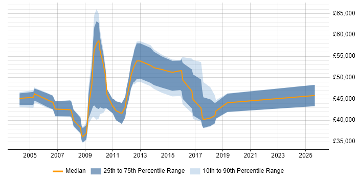 Salary distribution trend for jobs in Hillingdon citing Documentation Skills Salary distribution trend for jobs in Hillingdon citing Documentation Skills