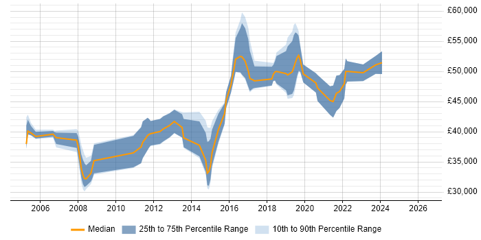 Salary distribution trend for jobs in Hillingdon citing .NET Framework