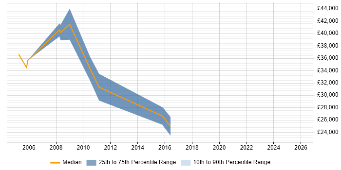 Salary distribution trend for jobs in Hillingdon citing Economics