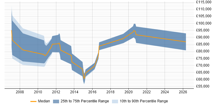 Salary distribution trend for Enterprise Architect job vacancies in Hillingdon