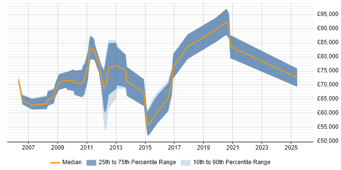 Salary distribution trend for jobs in Hillingdon citing Enterprise Architecture