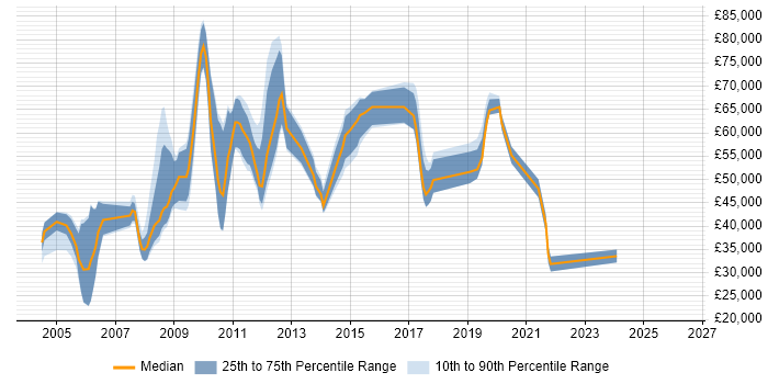 Salary distribution trend for jobs in Hillingdon citing Enterprise Software