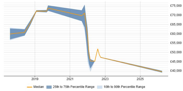 Salary distribution trend for jobs in Hillingdon citing Entra ID