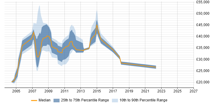 Salary distribution trend for jobs in Hillingdon citing EPoS