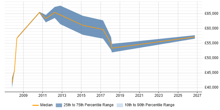 Salary distribution trend for ERP Manager job vacancies in Hillingdon
