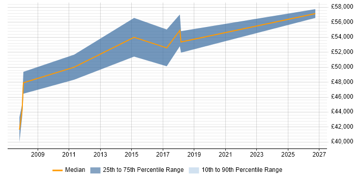 Salary distribution trend for ERP Project Manager job vacancies in Hillingdon
