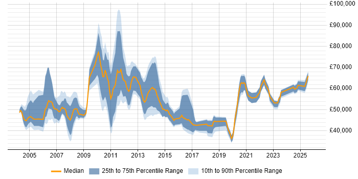 Salary distribution trend for jobs in Hillingdon citing ERP