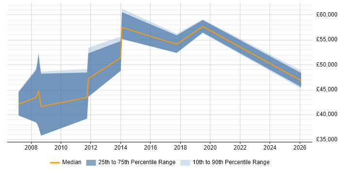 Salary distribution trend for jobs in Hillingdon citing ETL Development