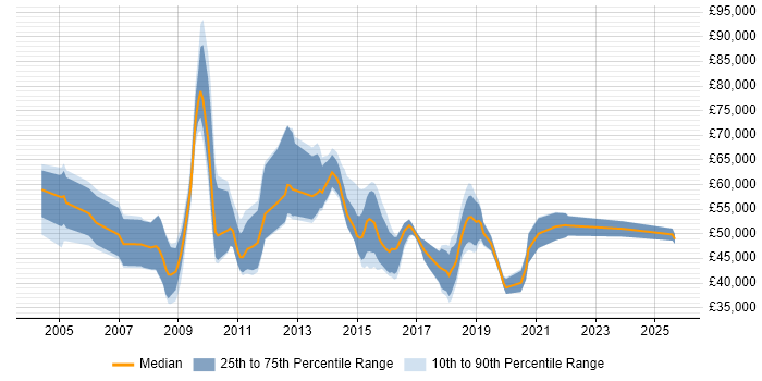 Salary distribution trend for jobs in Hillingdon citing ETL Salary distribution trend for jobs in Hillingdon citing ETL