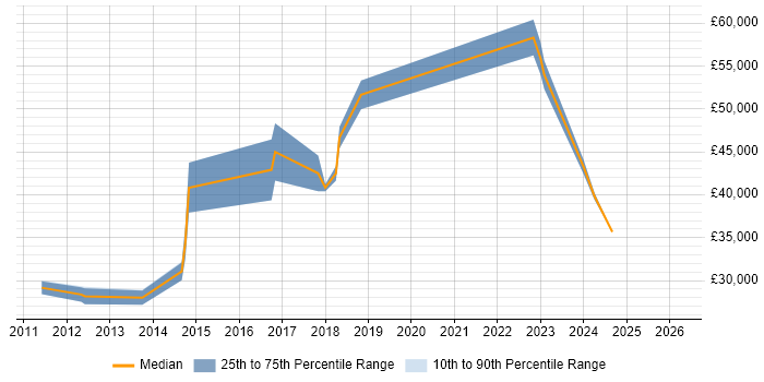 Salary distribution trend for jobs in Hillingdon citing Facebook
