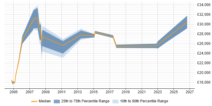 Salary distribution trend for Field Service Engineer job vacancies in Hillingdon