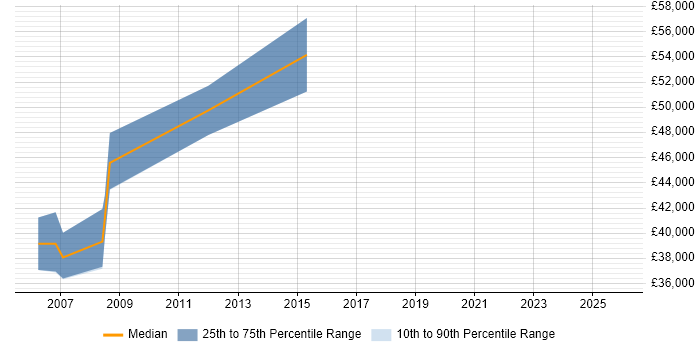 Salary distribution trend for Finance Systems Analyst job vacancies in Hillingdon
