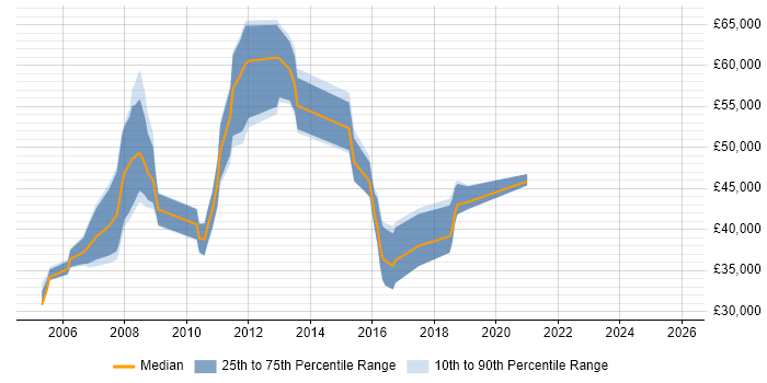 Salary distribution trend for Financial Analyst job vacancies in Hillingdon