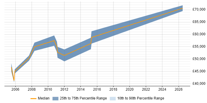 Salary distribution trend for jobs in Hillingdon citing Financial Modelling