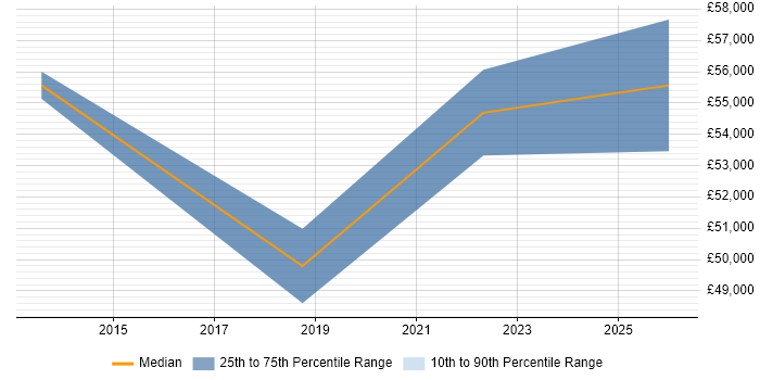 Salary distribution trend for jobs in Hillingdon citing Freedom of Information
