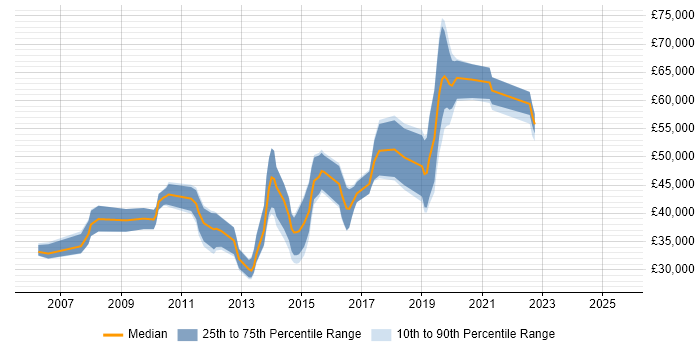 Salary distribution trend for jobs in Hillingdon citing Front End Development
