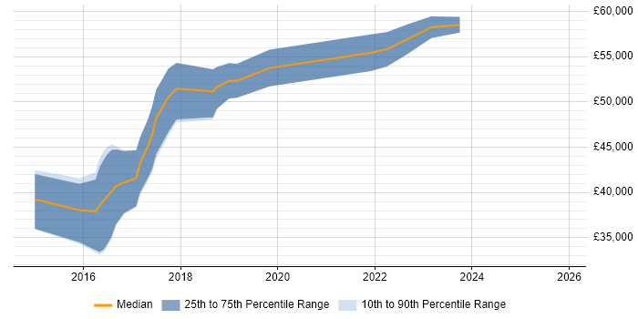 Salary distribution trend for Full-Stack Developer job vacancies in Hillingdon
