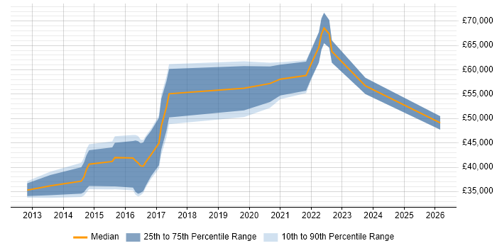 Salary distribution trend for jobs in Hillingdon citing GitHub