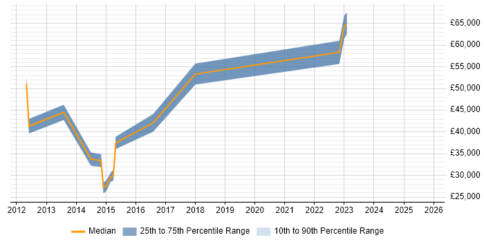 Salary distribution trend for jobs in Hillingdon citing Google Analytics
