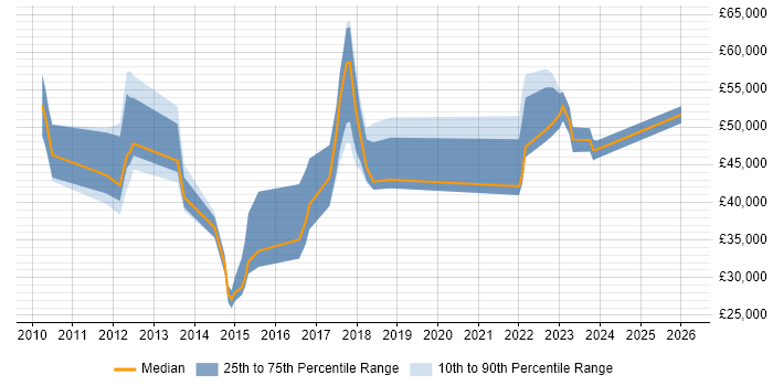 Salary distribution trend for jobs in Hillingdon citing Google