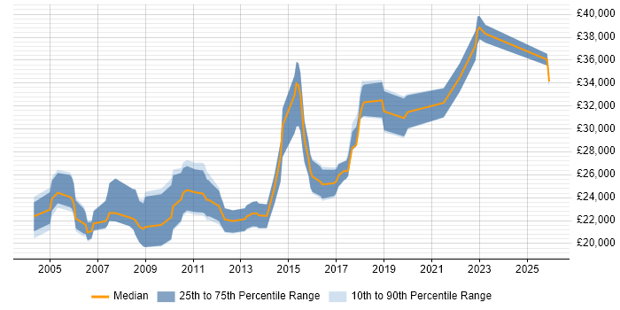 Salary distribution trend for Graduate job vacancies in Hillingdon