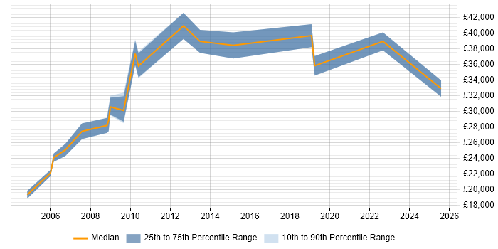 Salary distribution trend for jobs in Hillingdon citing Graphic Design