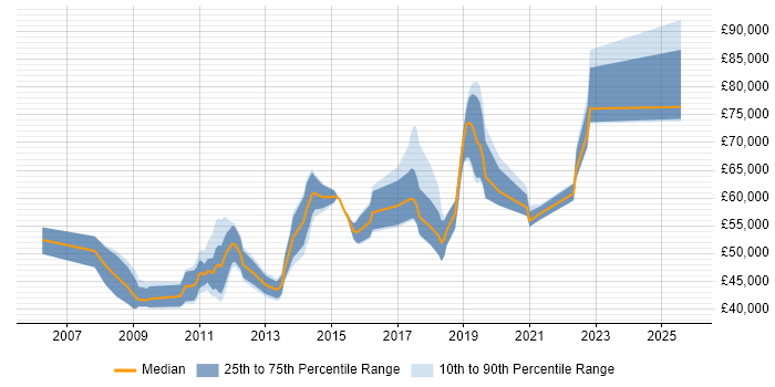 Salary distribution trend for jobs in Heathrow citing Agile Salary distribution trend for jobs in Heathrow citing Agile