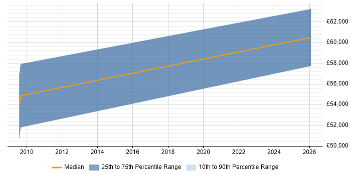 Salary distribution trend for jobs in Heathrow citing Analytical Mindset