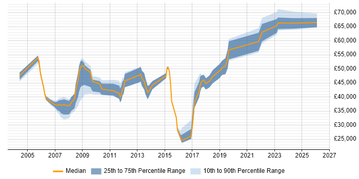 Salary distribution trend for jobs in Heathrow citing Analytical Skills