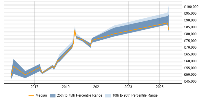 Salary distribution trend for jobs in Heathrow citing Azure