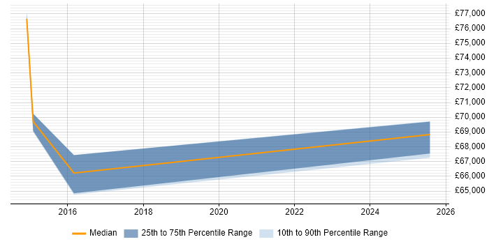 Salary distribution trend for jobs in Heathrow citing Big Data