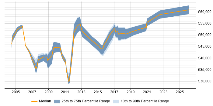 Salary distribution trend for jobs in Heathrow citing Business Analysis
