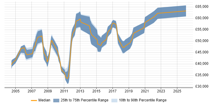 Salary distribution trend for Business Analyst job vacancies in Heathrow