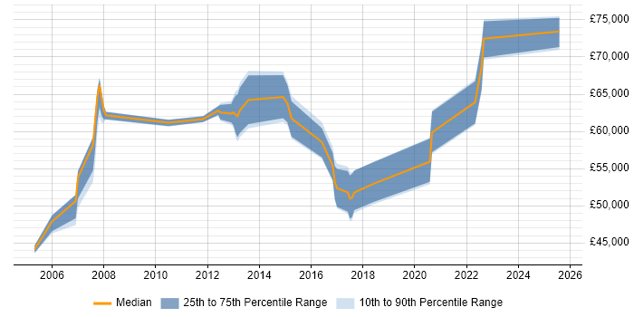 Salary distribution trend for jobs in Heathrow citing Business Case