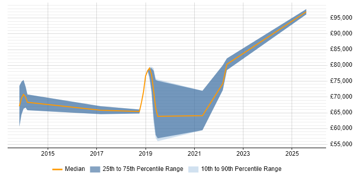 Salary distribution trend for jobs in Heathrow citing CI/CD